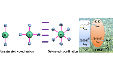 Controllable decoration of Ni-MOF on TiO2: Understanding the role of coordination state on photoelectrochemical performance 2023.100096